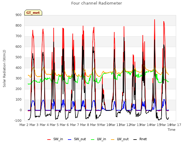 plot of Four channel Radiometer