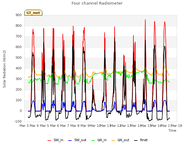 plot of Four channel Radiometer