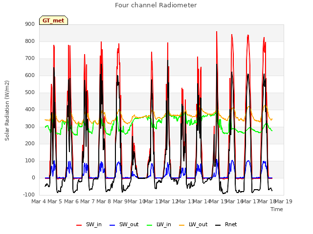 plot of Four channel Radiometer