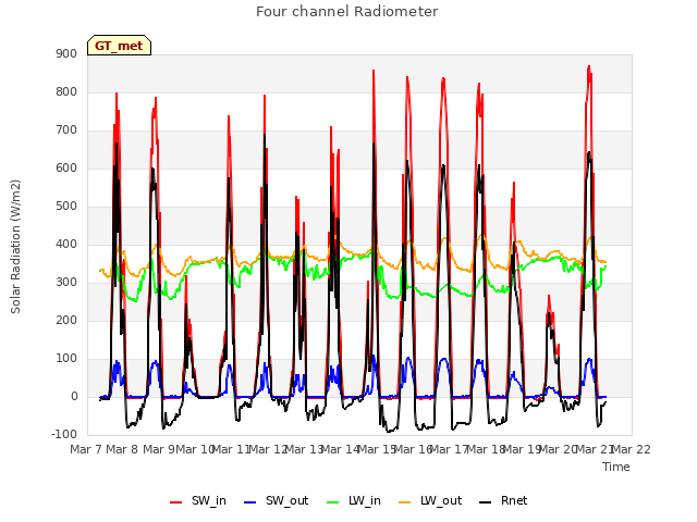 plot of Four channel Radiometer