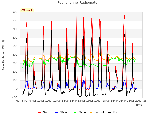 plot of Four channel Radiometer