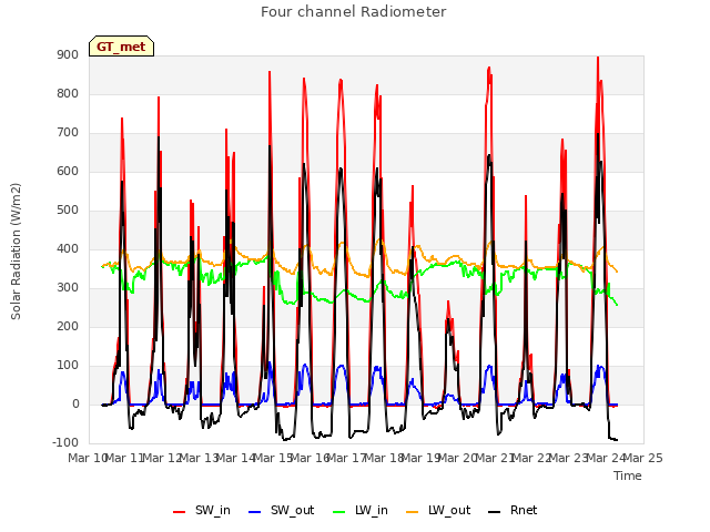 plot of Four channel Radiometer