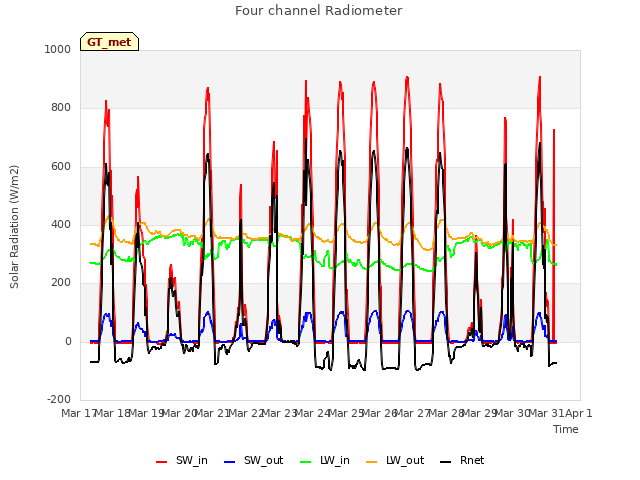 plot of Four channel Radiometer