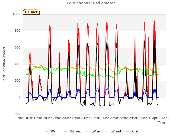 plot of Four channel Radiometer