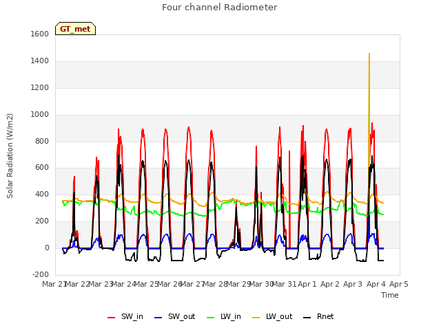 plot of Four channel Radiometer