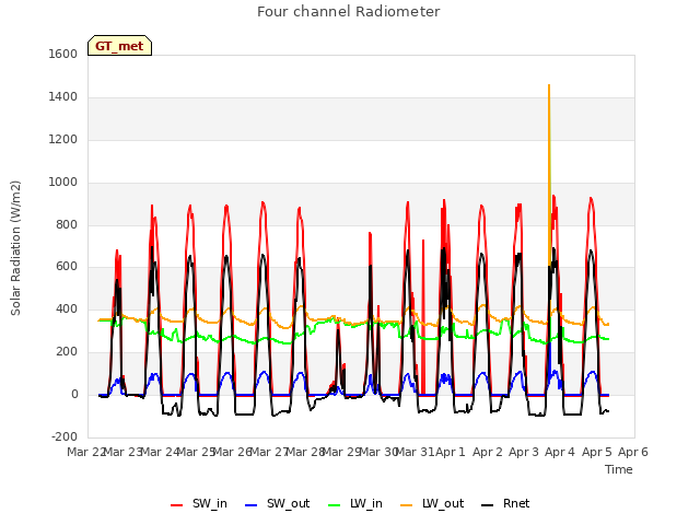 plot of Four channel Radiometer