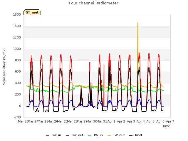plot of Four channel Radiometer
