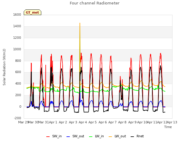 plot of Four channel Radiometer