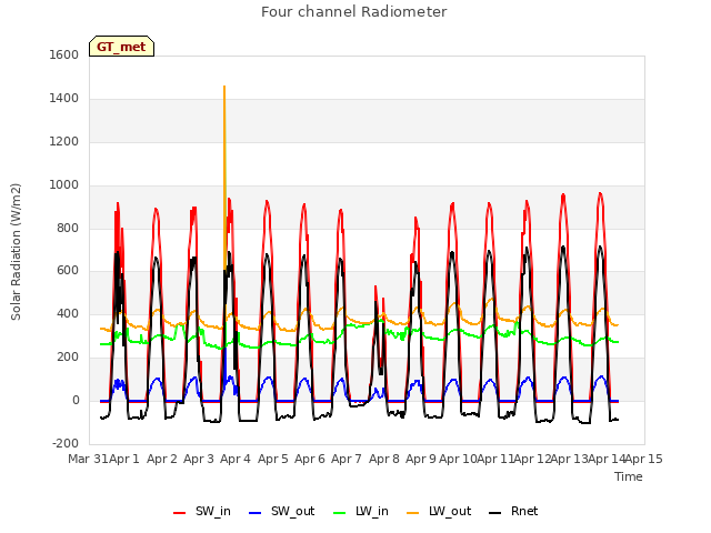 plot of Four channel Radiometer