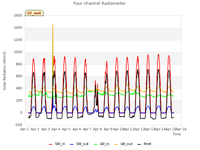 plot of Four channel Radiometer