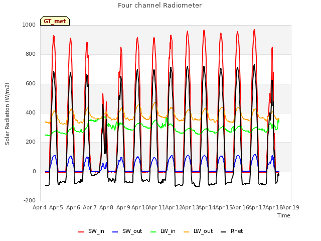 plot of Four channel Radiometer