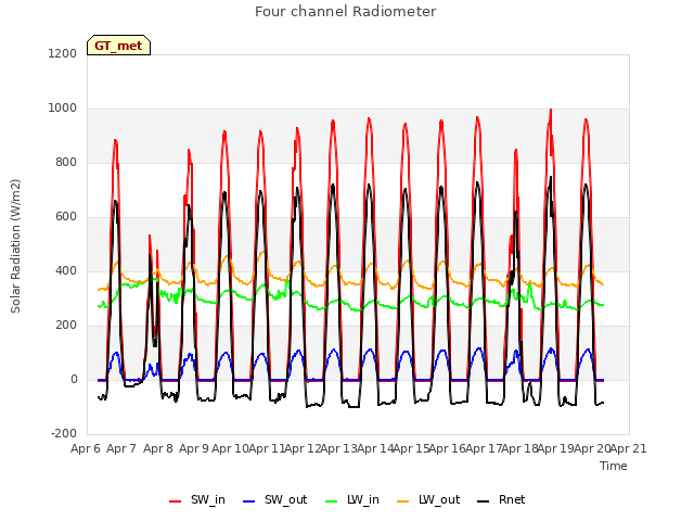 plot of Four channel Radiometer
