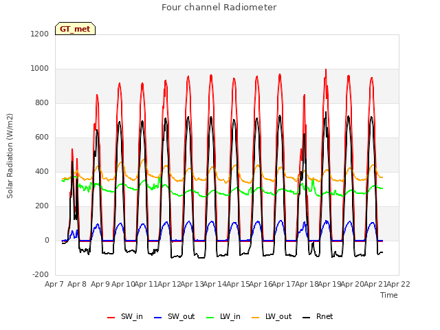 plot of Four channel Radiometer