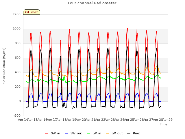 plot of Four channel Radiometer