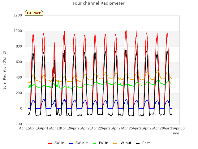 plot of Four channel Radiometer