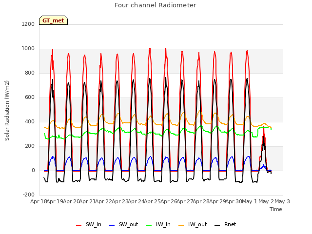 plot of Four channel Radiometer