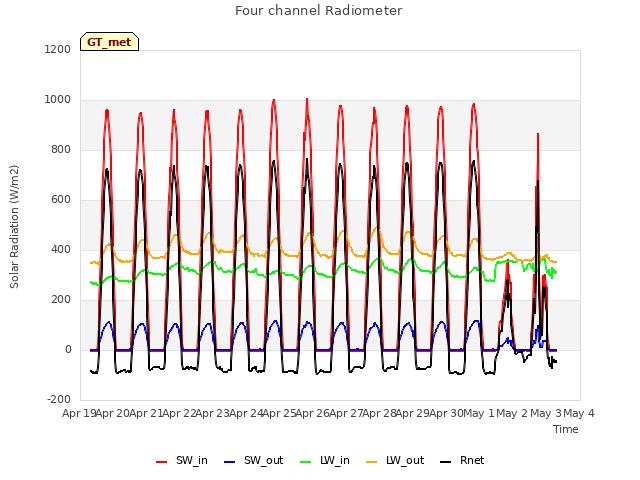 plot of Four channel Radiometer