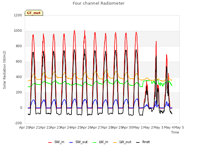 plot of Four channel Radiometer