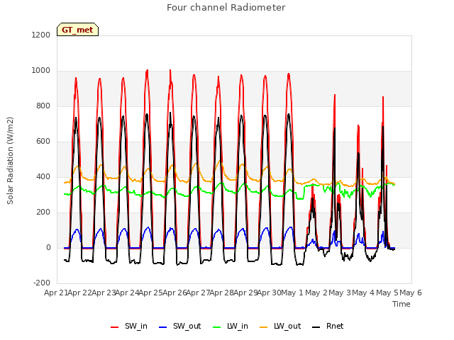 plot of Four channel Radiometer