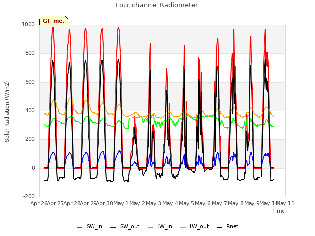 plot of Four channel Radiometer