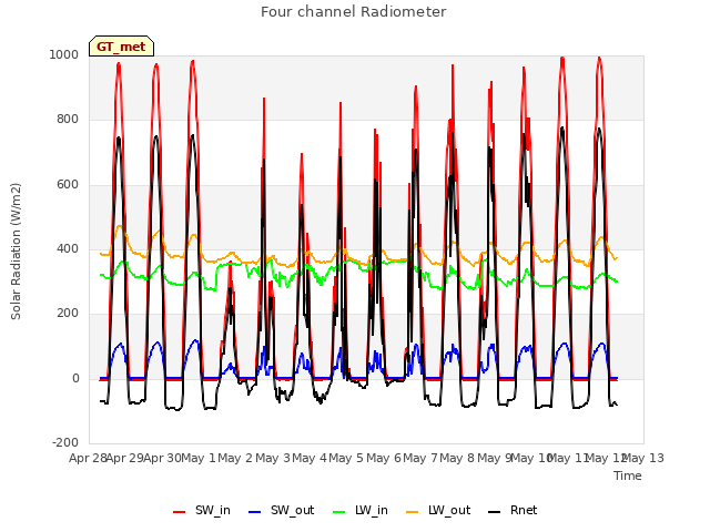 plot of Four channel Radiometer