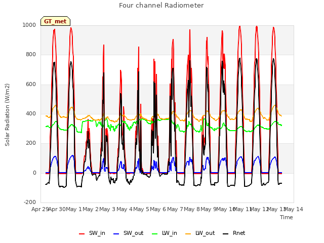 plot of Four channel Radiometer