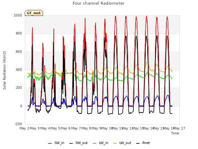 plot of Four channel Radiometer