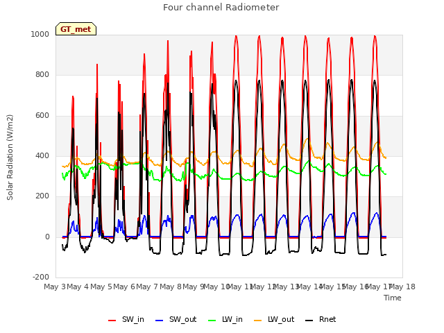 plot of Four channel Radiometer