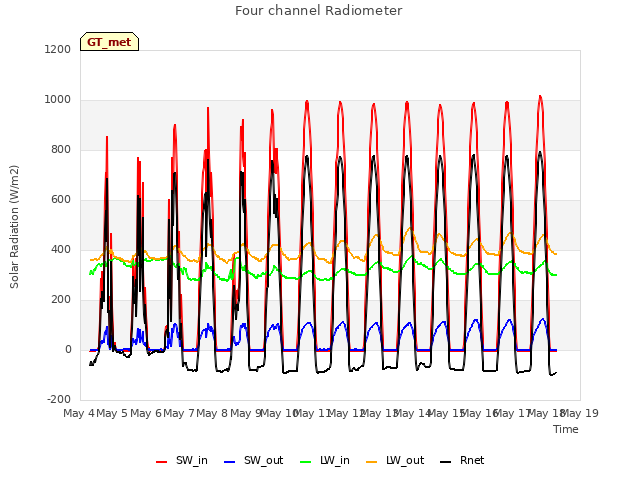 plot of Four channel Radiometer