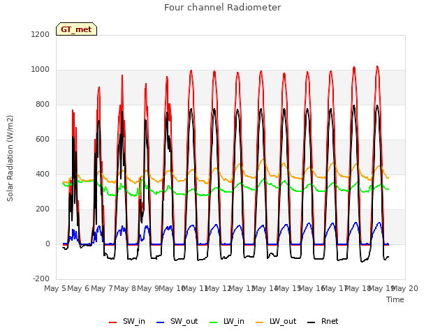 plot of Four channel Radiometer