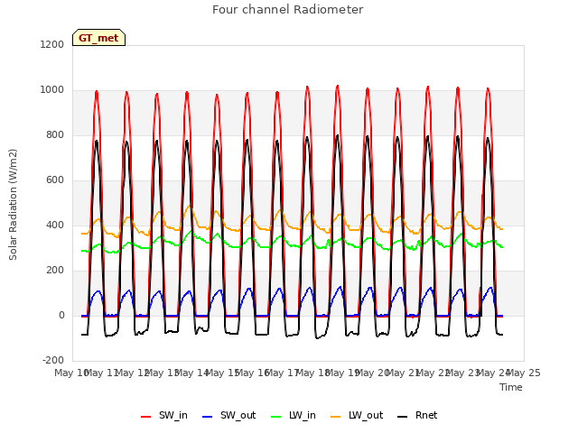 plot of Four channel Radiometer