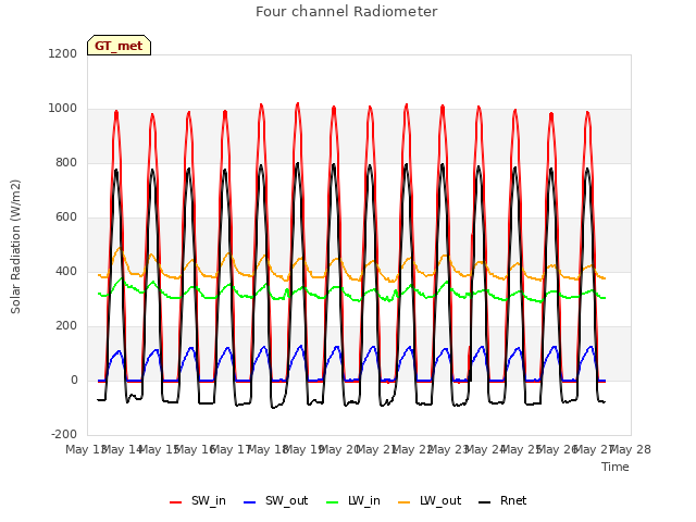 plot of Four channel Radiometer