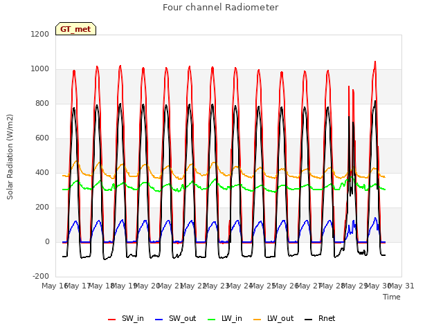 plot of Four channel Radiometer