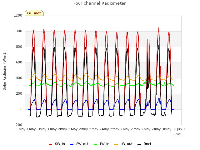 plot of Four channel Radiometer