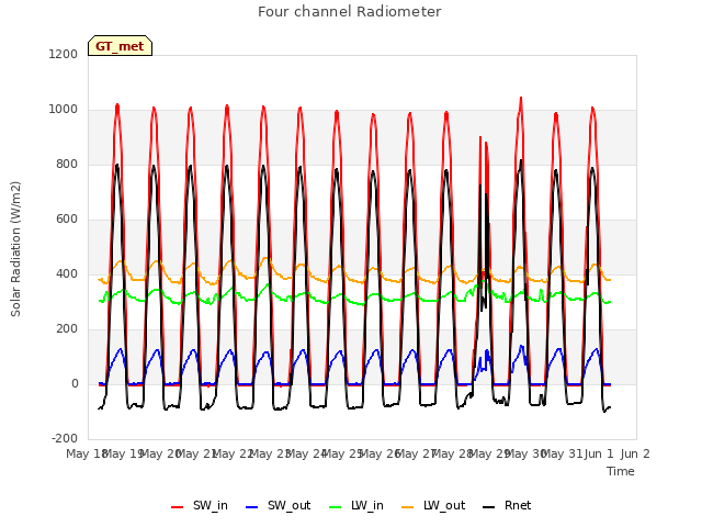 plot of Four channel Radiometer