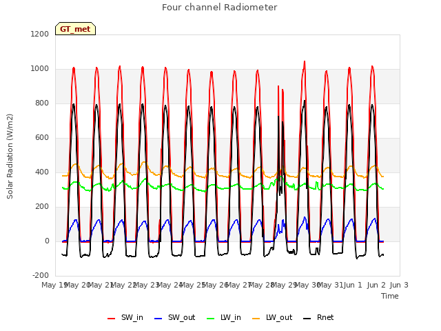 plot of Four channel Radiometer