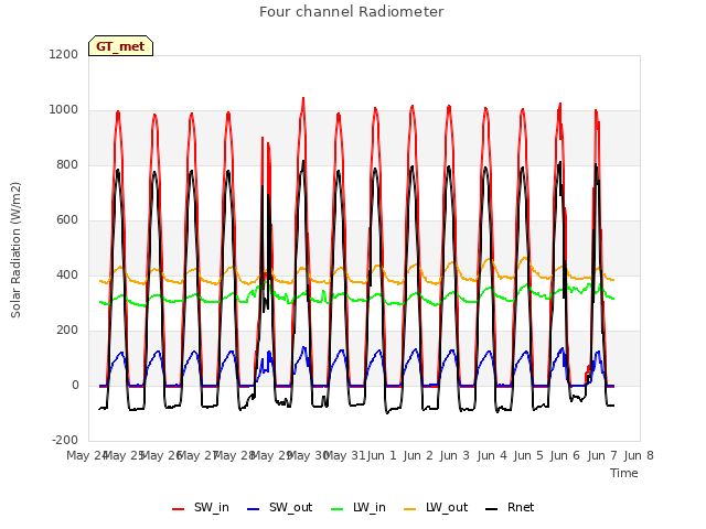 plot of Four channel Radiometer