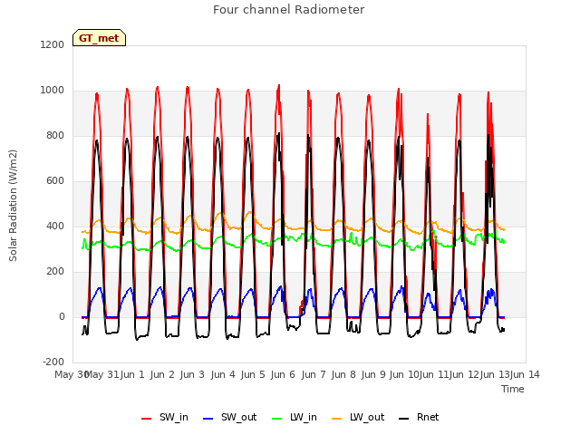 plot of Four channel Radiometer