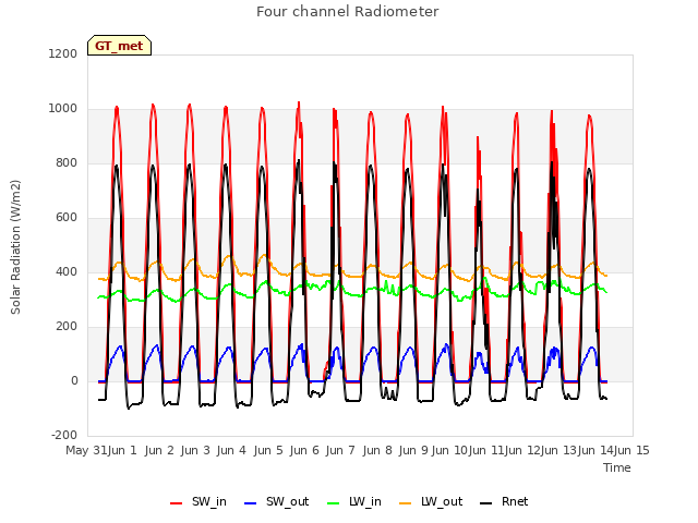 plot of Four channel Radiometer