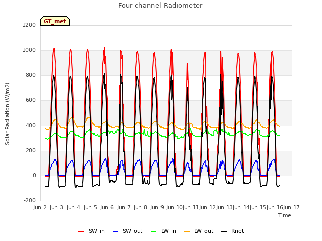 plot of Four channel Radiometer