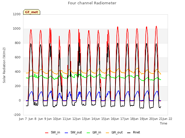 plot of Four channel Radiometer