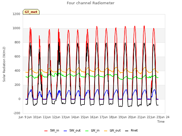 plot of Four channel Radiometer