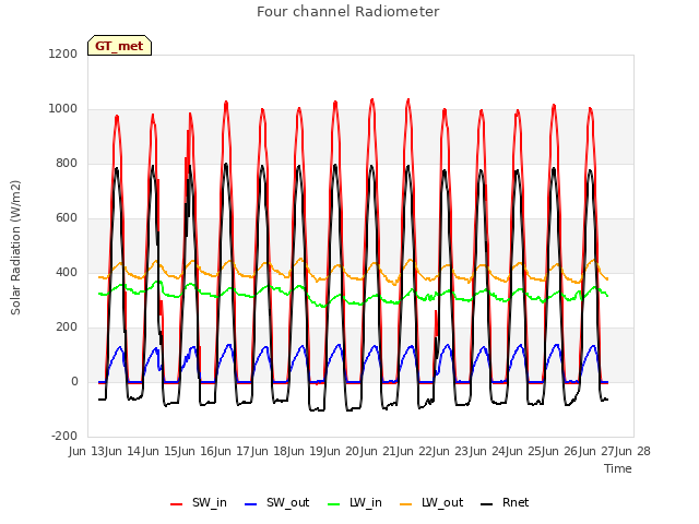 plot of Four channel Radiometer