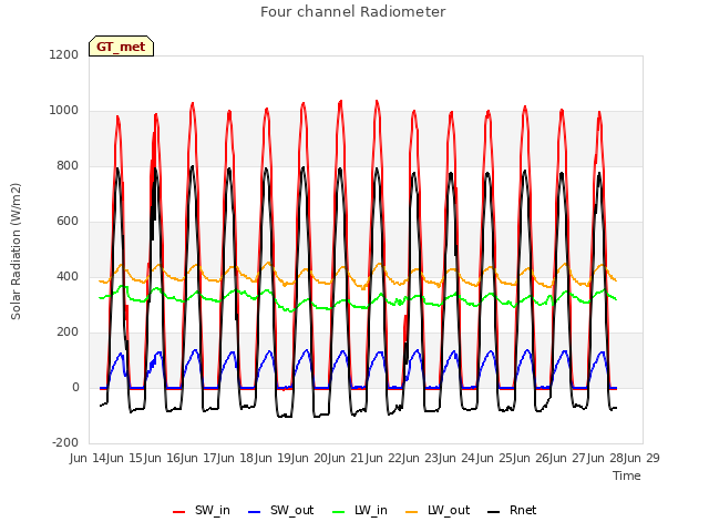 plot of Four channel Radiometer