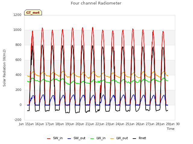 plot of Four channel Radiometer