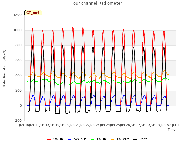 plot of Four channel Radiometer