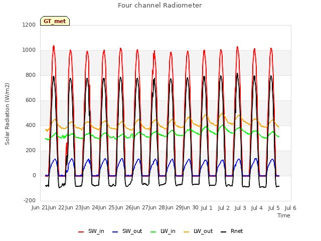 plot of Four channel Radiometer