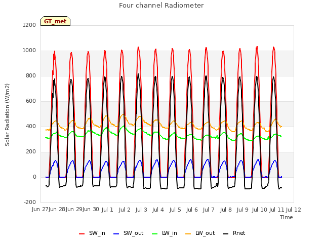 plot of Four channel Radiometer