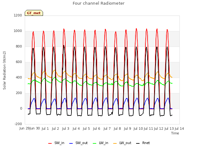 plot of Four channel Radiometer