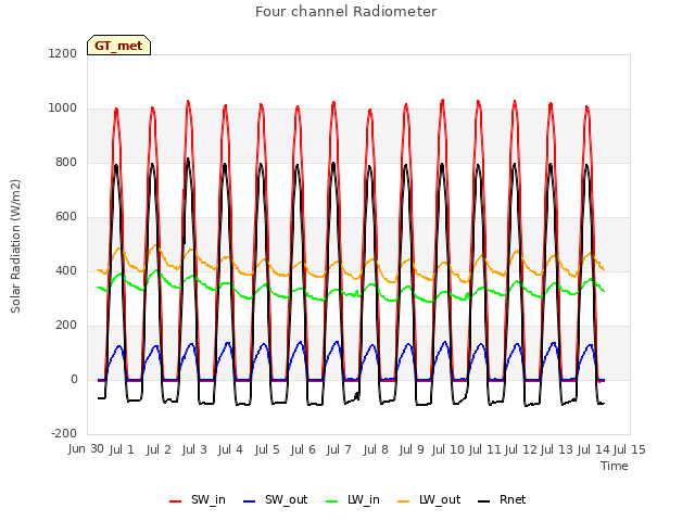 plot of Four channel Radiometer